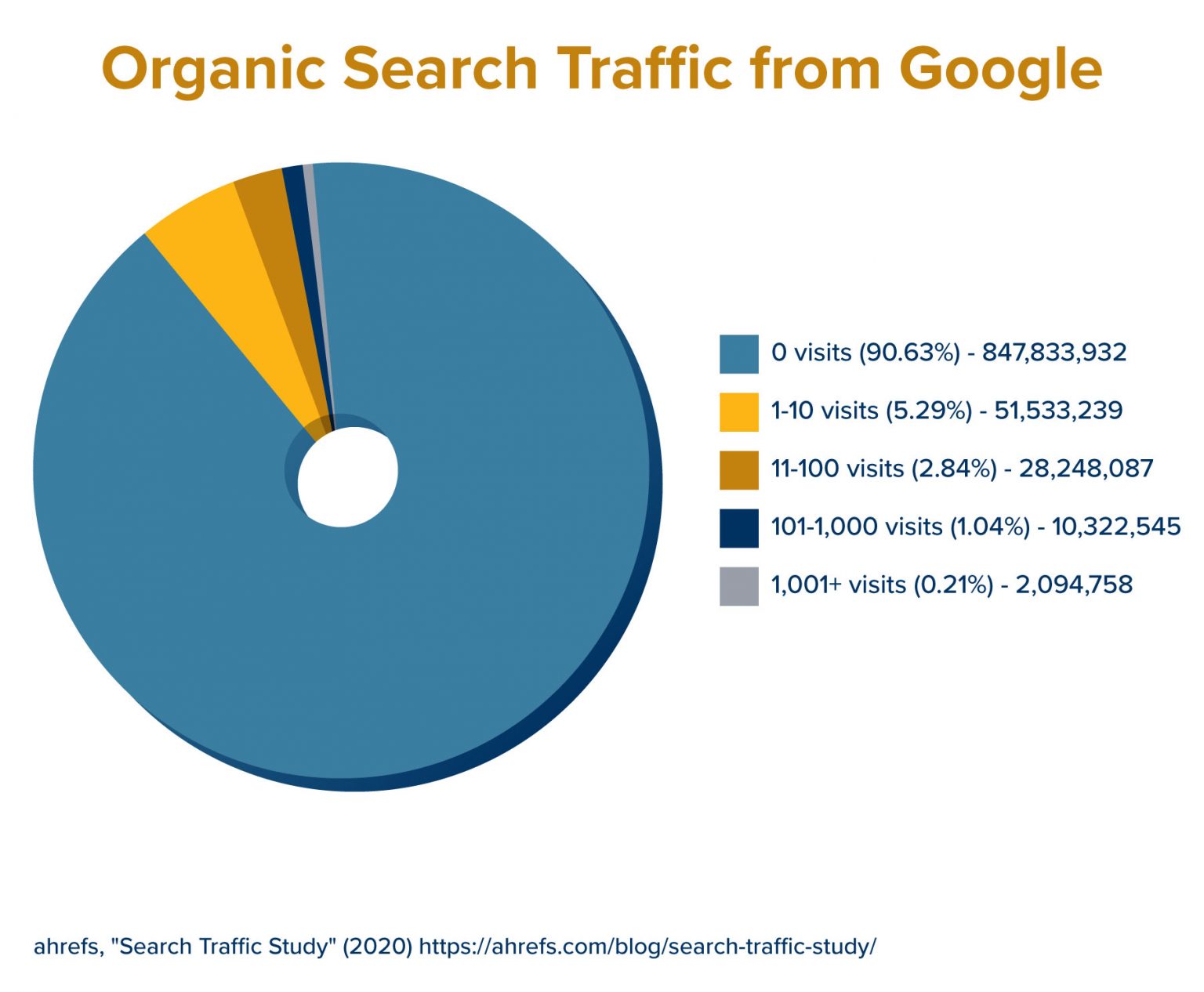 Benefits of organic traffic for small businesses