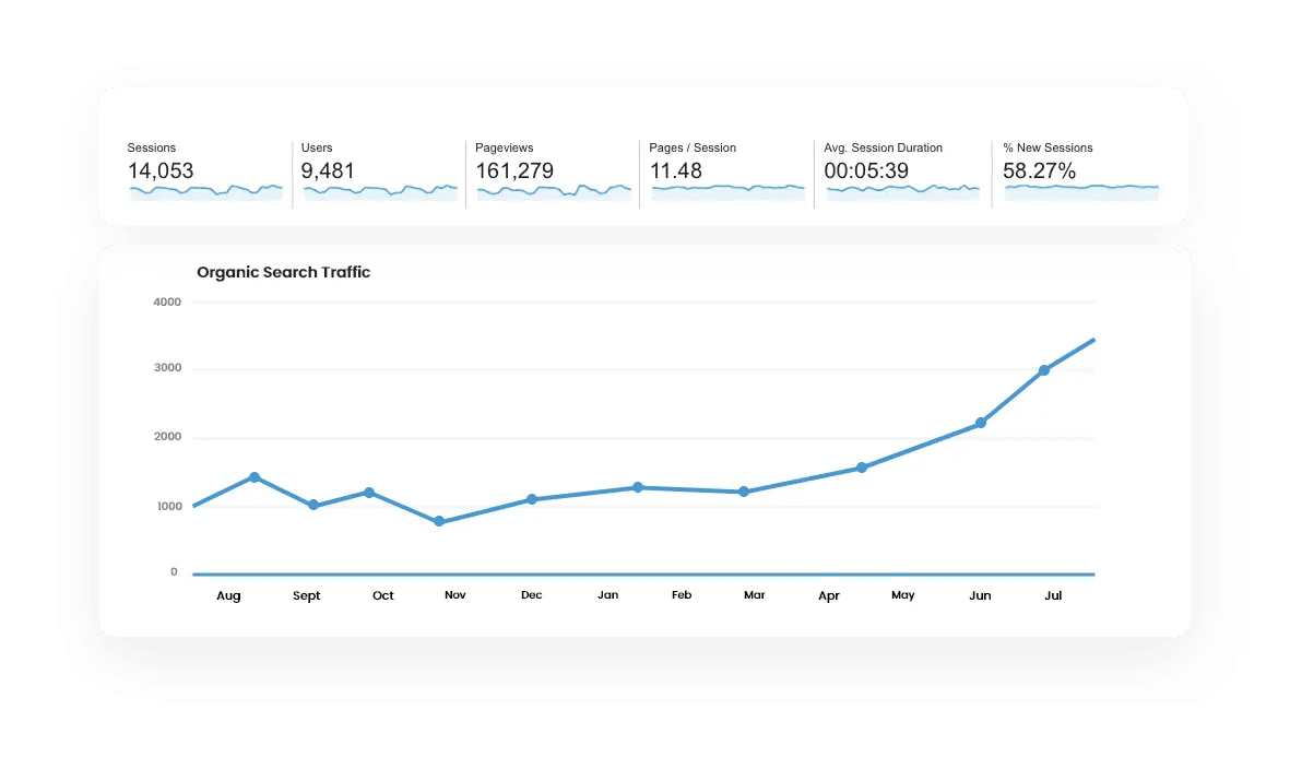 After Our Technical SEO Services, organic traffic rate incresed