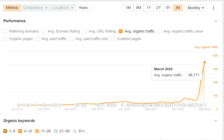 BigCommerce SEO traffic growth for industrial eCommerce site – from 3K to 50K+ in 8 months by fixing technical SEO, on-page SEO, and link building.