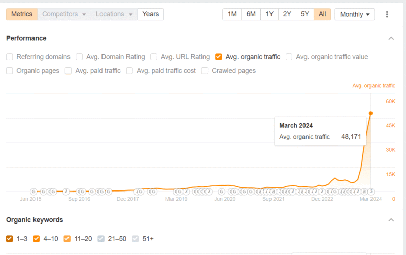 BigCommerce SEO traffic growth for industrial eCommerce site – from 3K to 50K+ in 8 months by fixing technical SEO, on-page SEO, and link building.