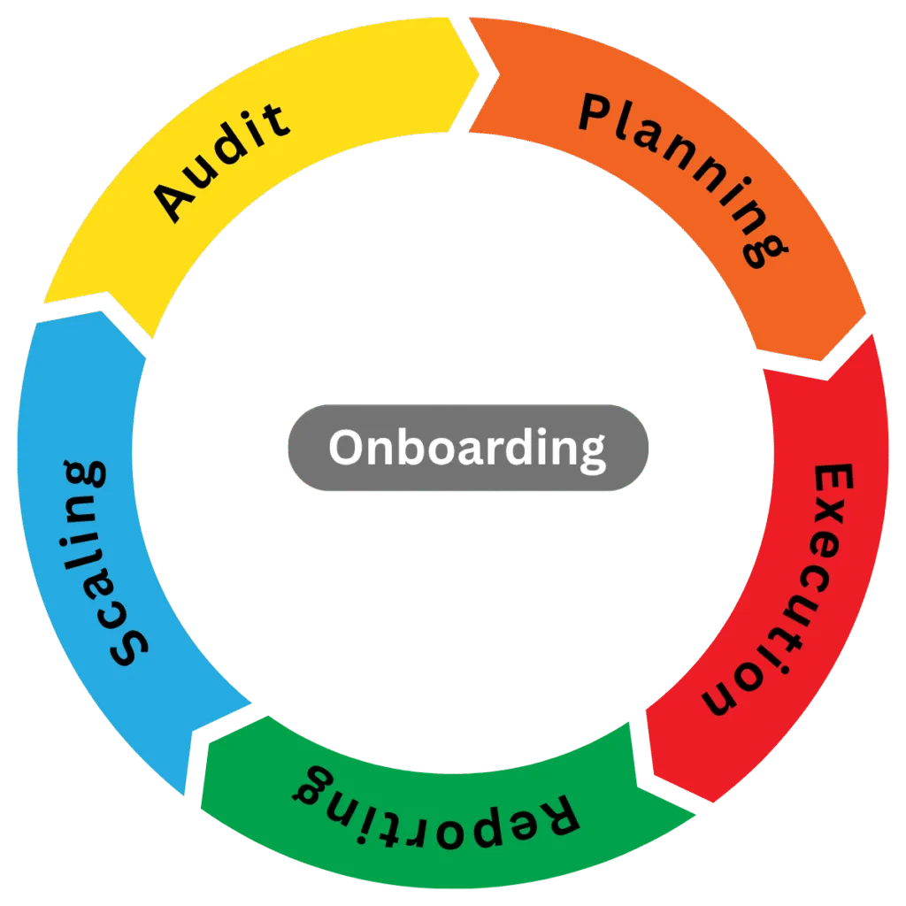 How Our White Label SEO Management Works (summary)