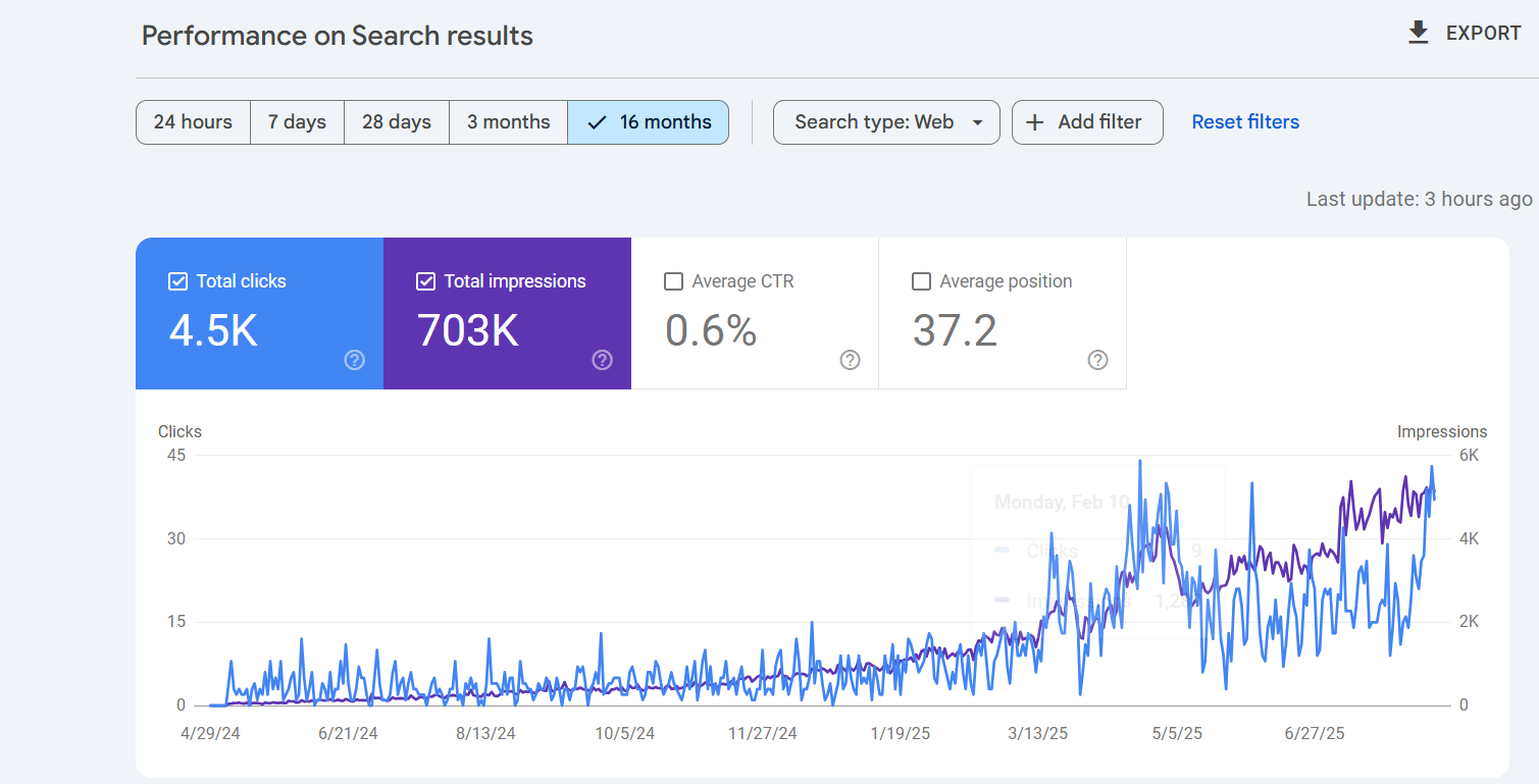Local Medical Clinic SEO services in Los Angeles