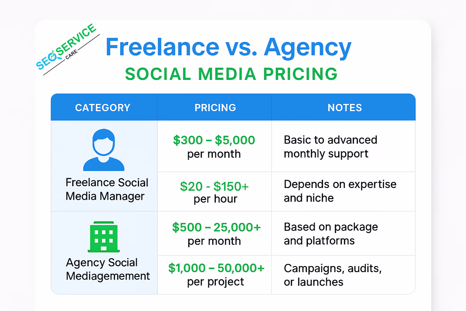 social media management cost: freelance vs. agency