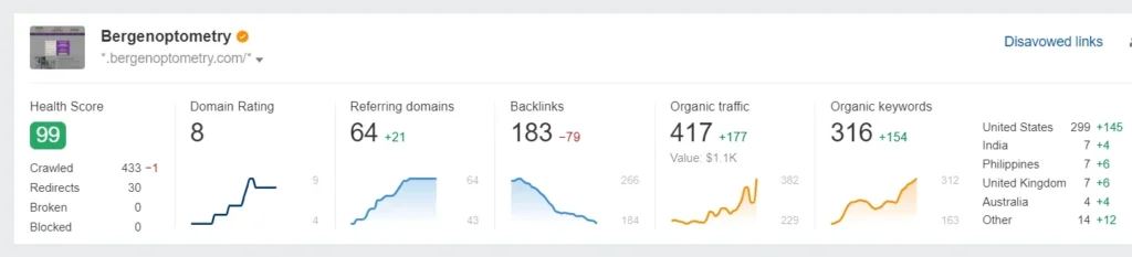 After SEO work - ahrefs