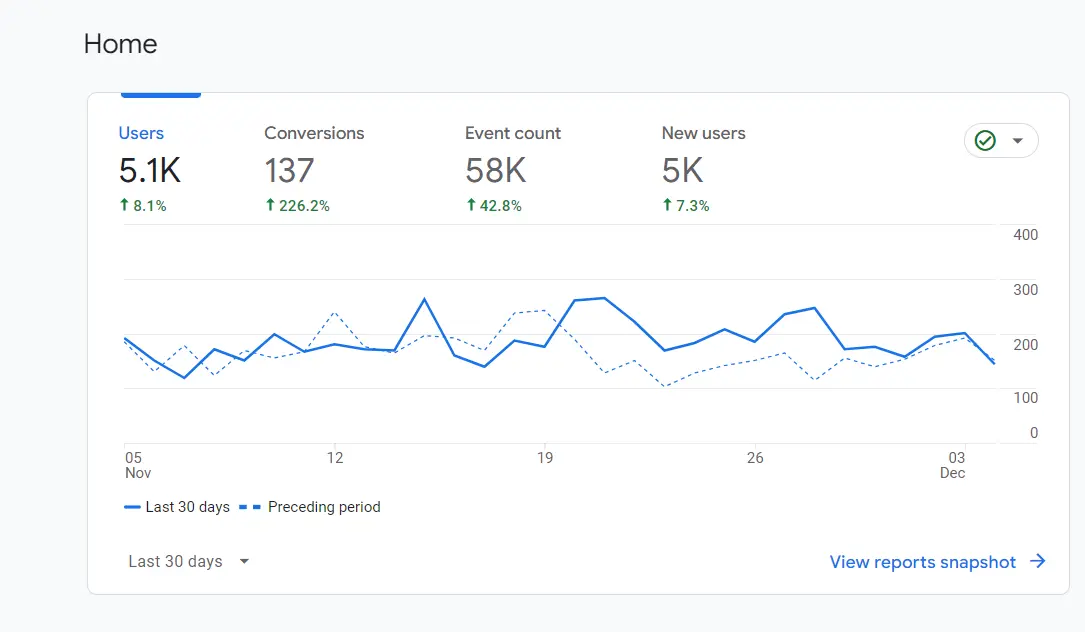Google Analytics 4 (GA4) overview report displaying a massive 226.2% spike in user conversions and stable traffic growth following technical SEO fixes.